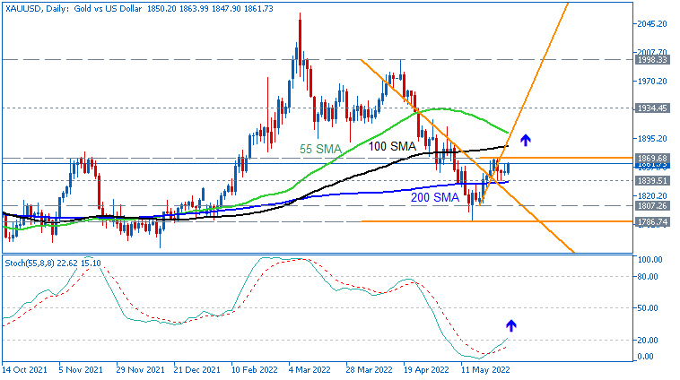 Technical Forecasts-xauusd-d1-acy-securities-pty-2.png