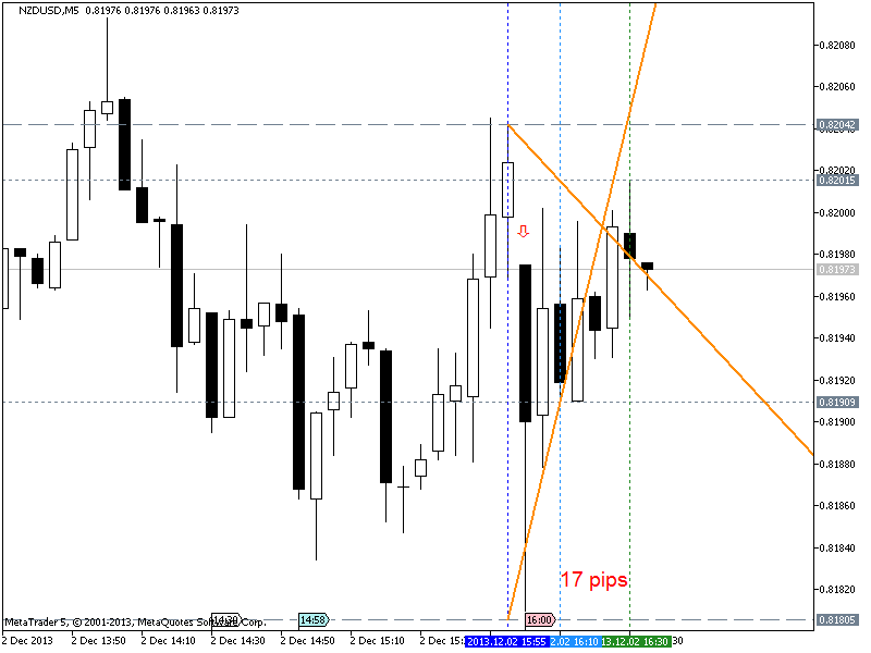 Forex Strategies-nzdusd-m5-metaquotes-software-corp-17-pips-prrice-movement-.png
