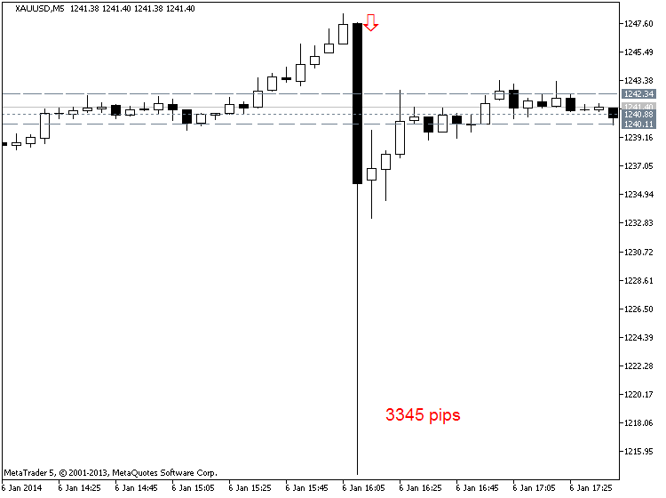 Forex Strategies-xauusd-m5-metaquotes-software-corp-3345-pips-price-movement-.png
