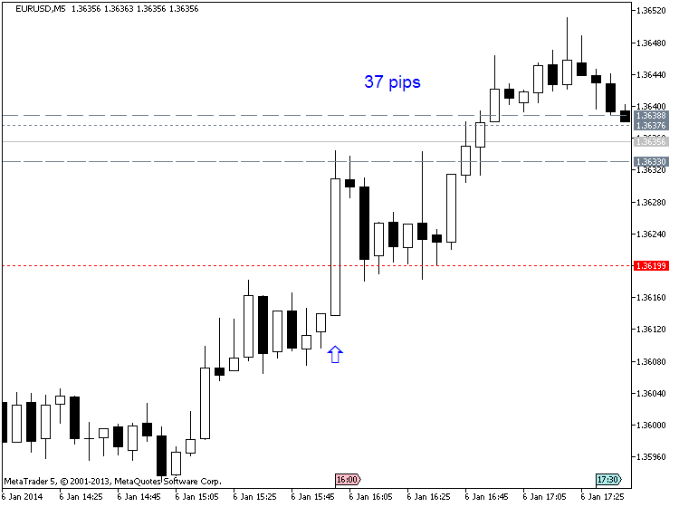Forex Strategies-eurusd-m5-metaquotes-software-corp-37-pips-price-movement-.png