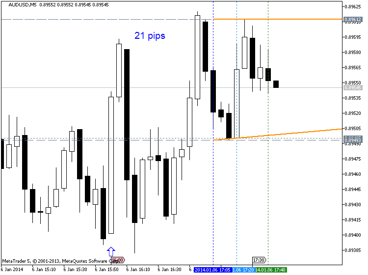 Forex Strategies-audusd-m5-metaquotes-software-corp-21-pips-price-movement-.png