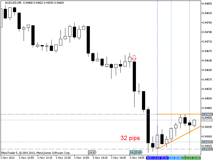 Forex Strategies-audusd-m5-metaquotes-software-corp-32-pips-price-movement-.png