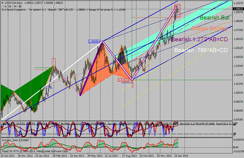 Harmonic Trading-usdcad-d1-alpari-nz-limited.png