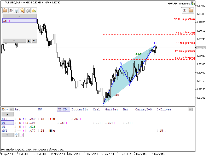 Patterns by HWAFM-audusd-d1-metaquotes-software-corp-bearish-ab-cd-pattern-2.png