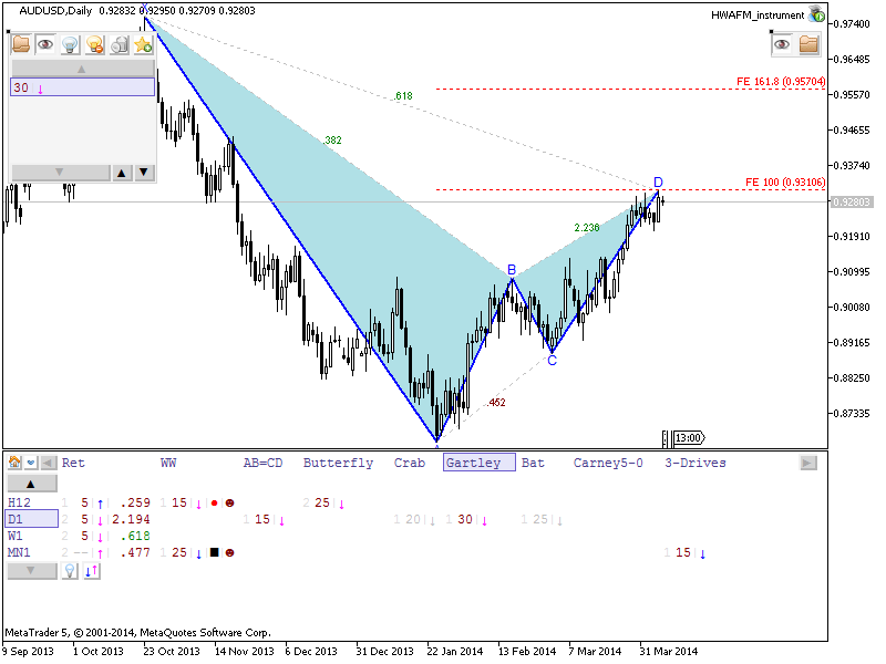 Patterns by HWAFM-audusd-d1-metaquotes-software-corp-d-bearish-gartley.png
