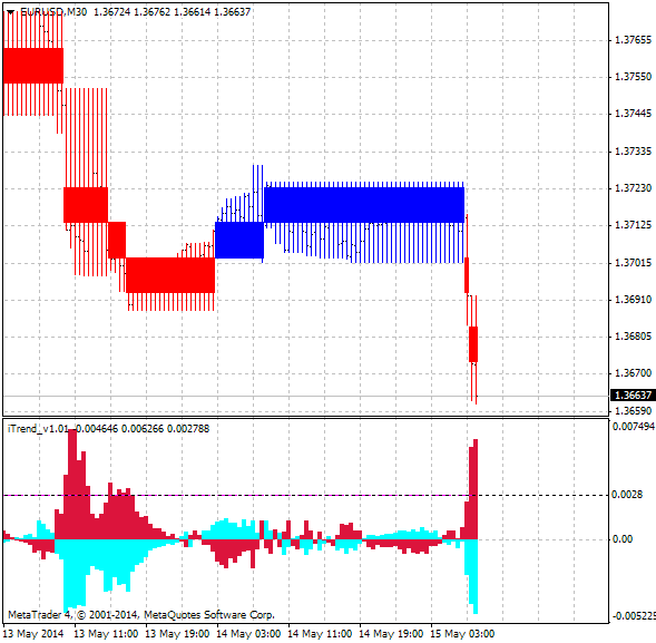 Brainwashing Trading System-eurusd-m30-ibfx-inc-2.png