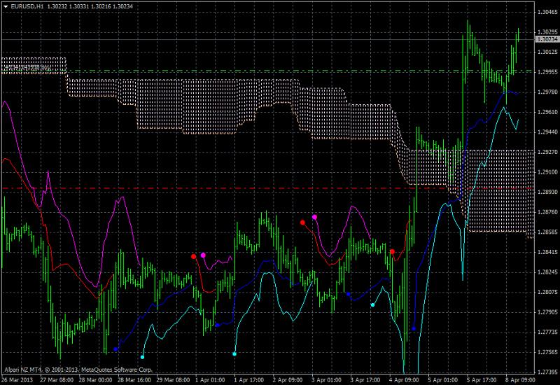 Ichimoku Abraham Trend system-eurusd-h1-alpari-nz-limited-ichimoku-abraham-trend-system-26.jpg