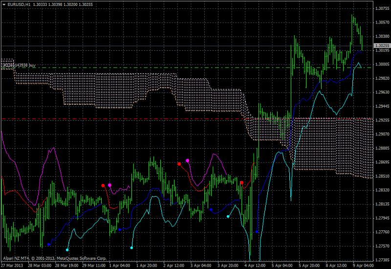 Ichimoku Abraham Trend system-eurusd-h1-alpari-nz-limited-2.jpg