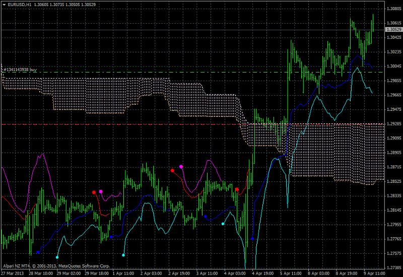 Ichimoku Abraham Trend system-eurusd-h1-alpari-nz-limited-7.jpg