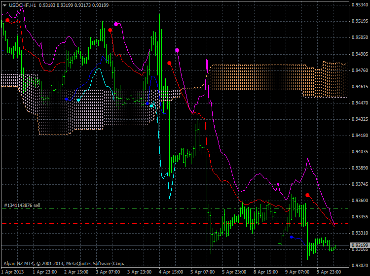 Ichimoku Abraham Trend system-usdchf-h1-alpari-nz-limited.png