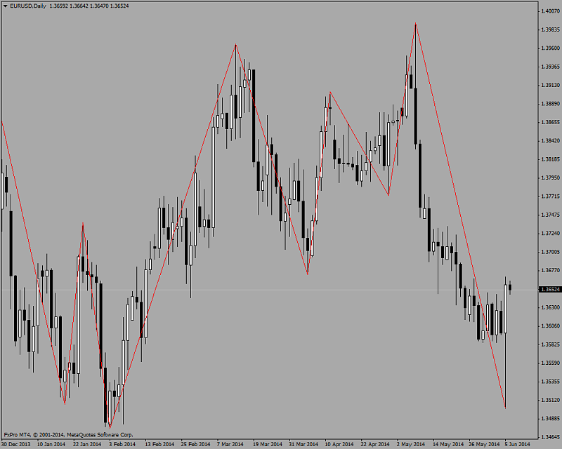 Harmonic Trading-mt4-zigzag.png