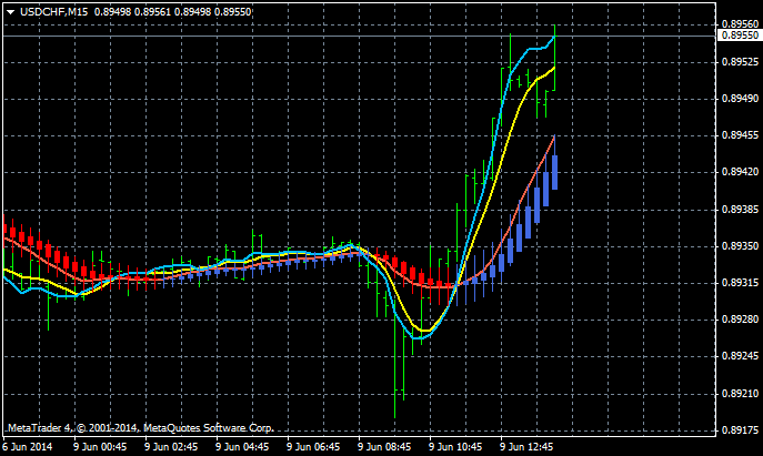 AllAverages T3-LSMA-ILRS Trading System-usdchf-m15-alpari-limited.png