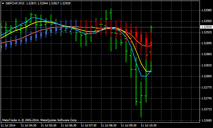 AllAverages T3-LSMA-ILRS Trading System-gbpchf-m15-metaquotes-software-corp.png