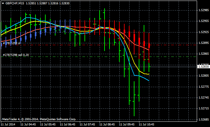 AllAverages T3-LSMA-ILRS Trading System-gbpchf-m15-metaquotes-software-corp-2.png