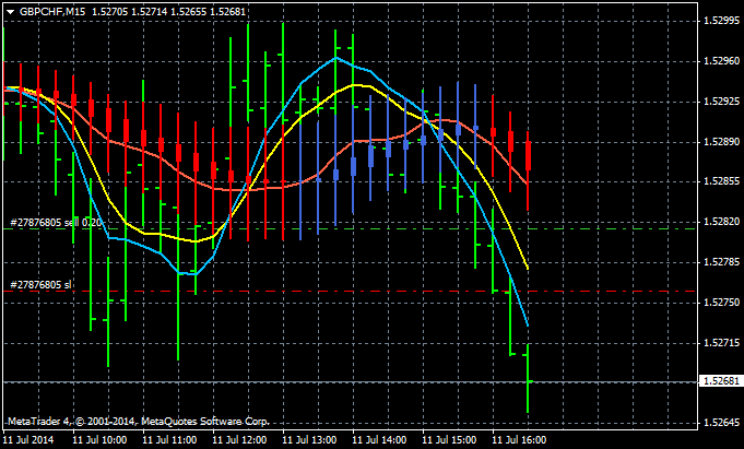 AllAverages T3-LSMA-ILRS Trading System-gbpchf-m15-metaquotes-software-corp.png