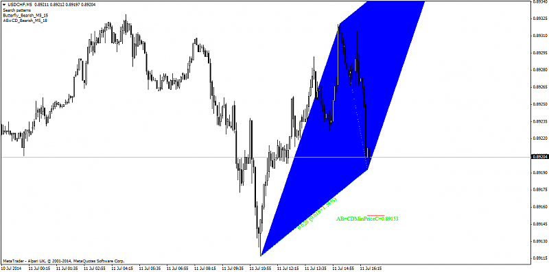 Harmonic Trading-usdchfm5.png