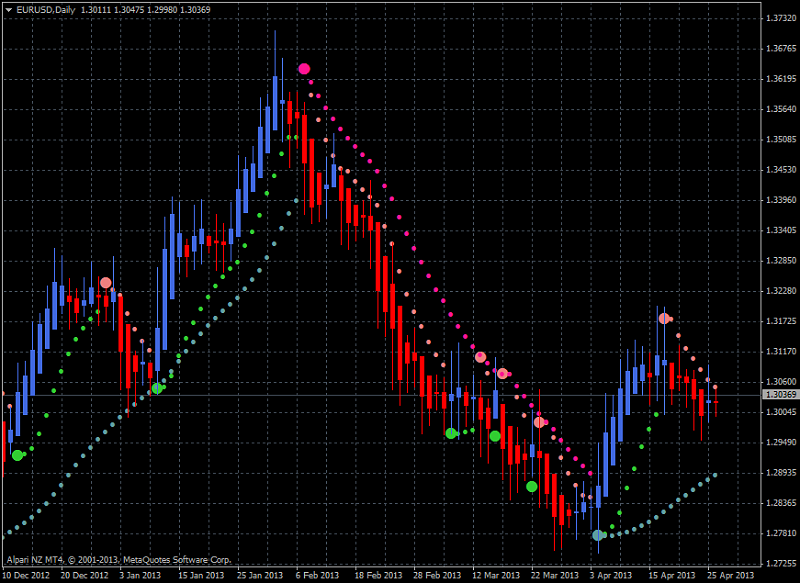 Heiken Parabolic Trading System-eurusd-d1-alpari-nz-limited-heiken-ashi-1.png