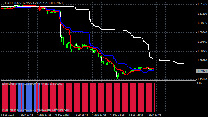 Tenkan Kijun Senkou Span Trading system-eurusd-m5-metaquotes-software-corp.png