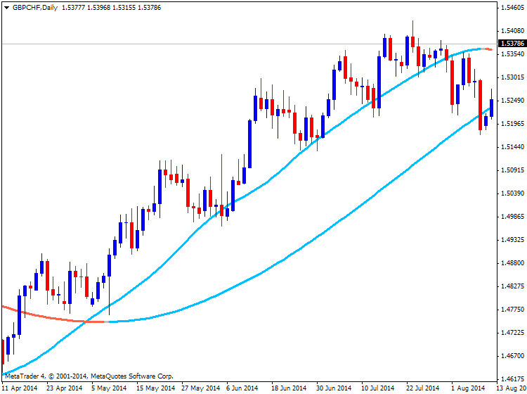 AllAverages-gbpchf-d1-alpari-limited.png