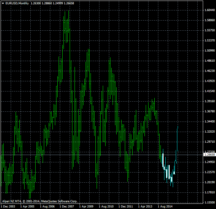 Forecasting Indicators-eurusd-mn1-alpari-limited.png