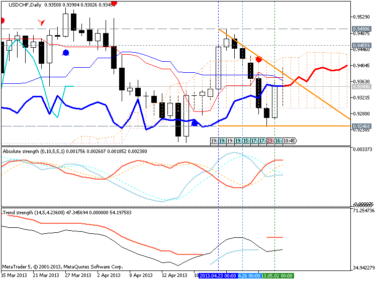 Forecasting Indicators-usdchf-d1-metaquotes-software-corp-forecasting.png