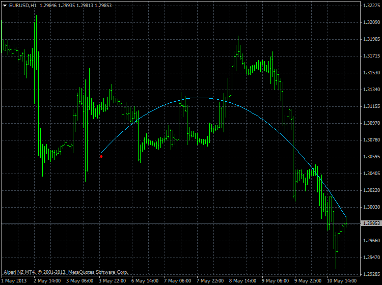 Forecasting Indicators-eurusd-h1-alpari-nz-limited-forecasting-1.png