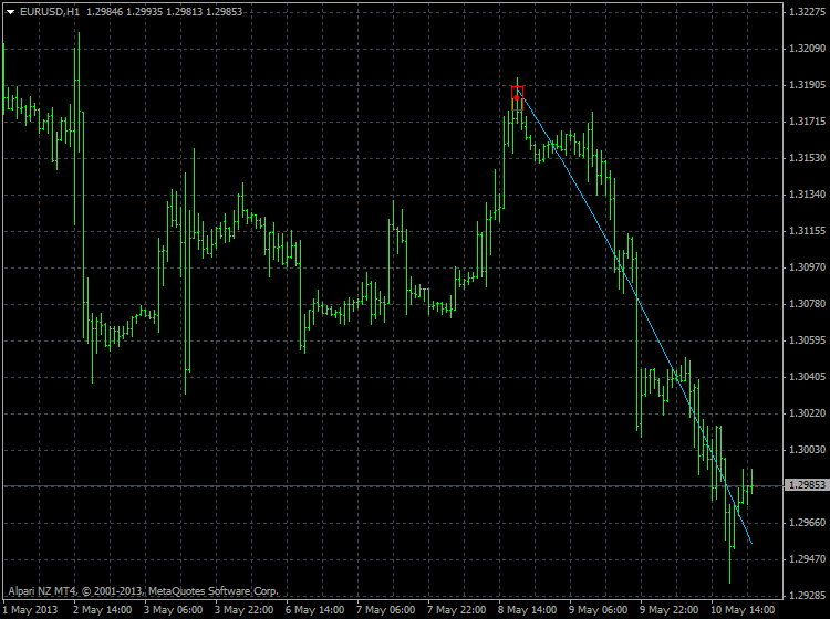 Forecasting Indicators-eurusd-h1-alpari-nz-limited-forecasting-2.png