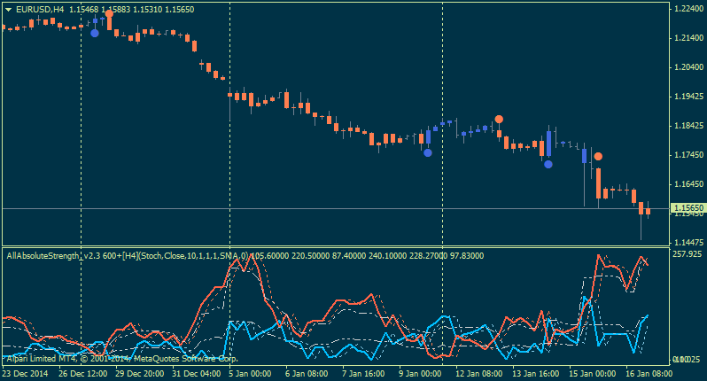 AllAbsoluteStrength-eurusd-h4-alpari-limited-3.png