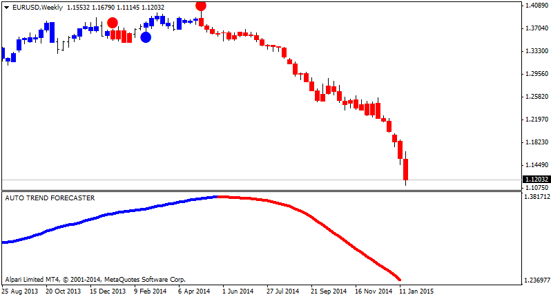 Forecasting Indicators-eurusd-w1-alpari-limited.png