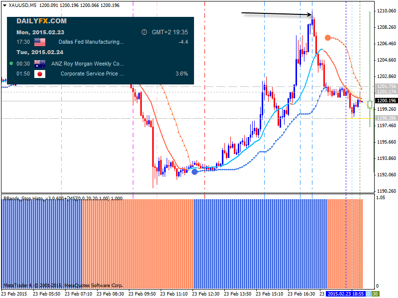 DailyFX Economic Calendar-xauusd-m5-alpari-limited.png