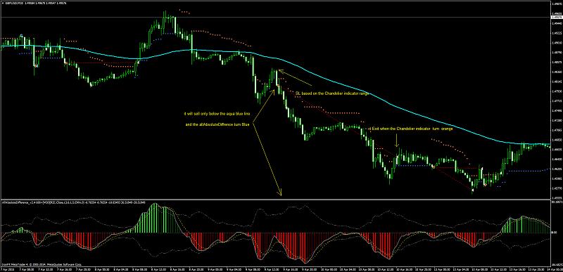 MTF indicators-gbpusdm30-sell-setup.jpg