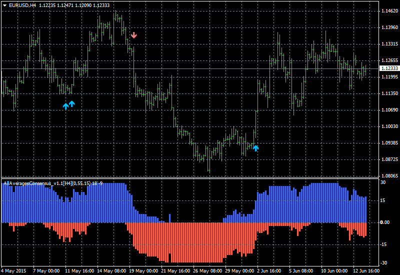 AllAveragesCrossover-eurusd-h4-alpari-limited.png