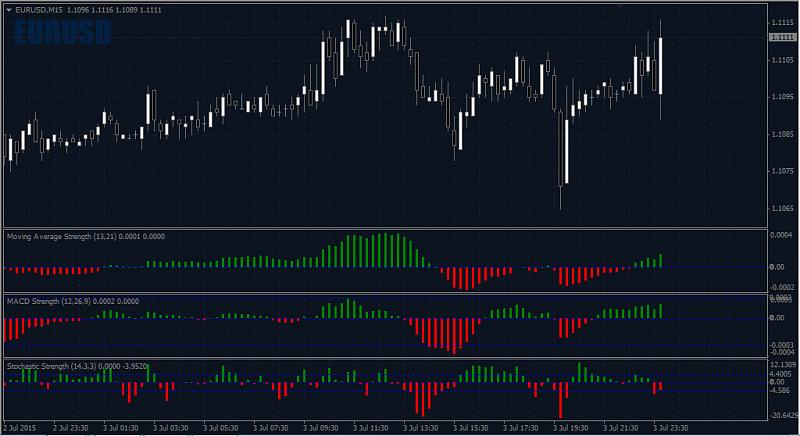 All about  Oscillator &amp; Histogram-indicator_strength-eurusd.jpg