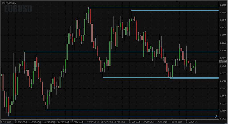 All about Support Resistance &amp; Supply Demand-support_resistance-3-default-setting.jpg