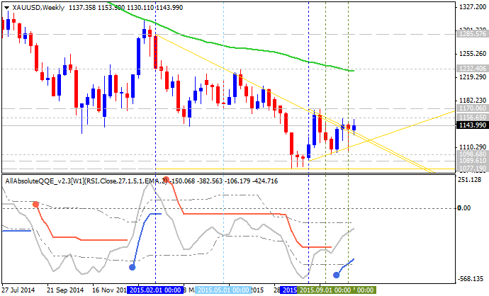 AllAbsoluteQQE-xauusd-w1-alpari-limited-3.png