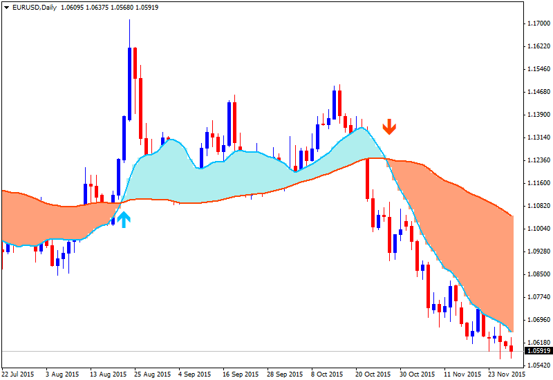 AllAveragesCrossover-eurusd-d1-alpari-limited.png