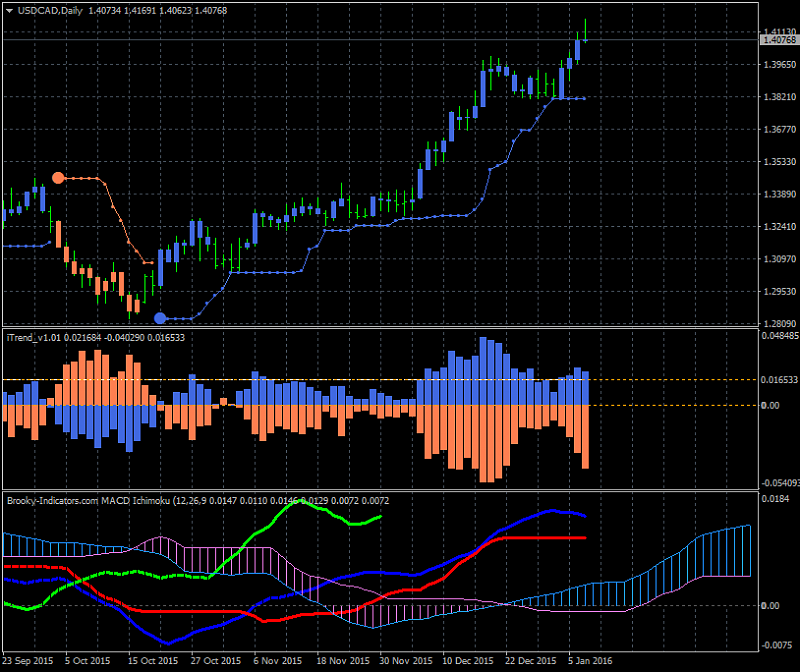 All about MACD &amp; Variant-usdcad-d1-alpari-limited-2.png