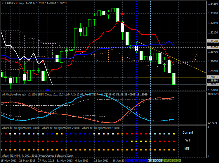 AllAbsoluteStrength-eurusd-d1-alpari-nz-limited-market-condition.png