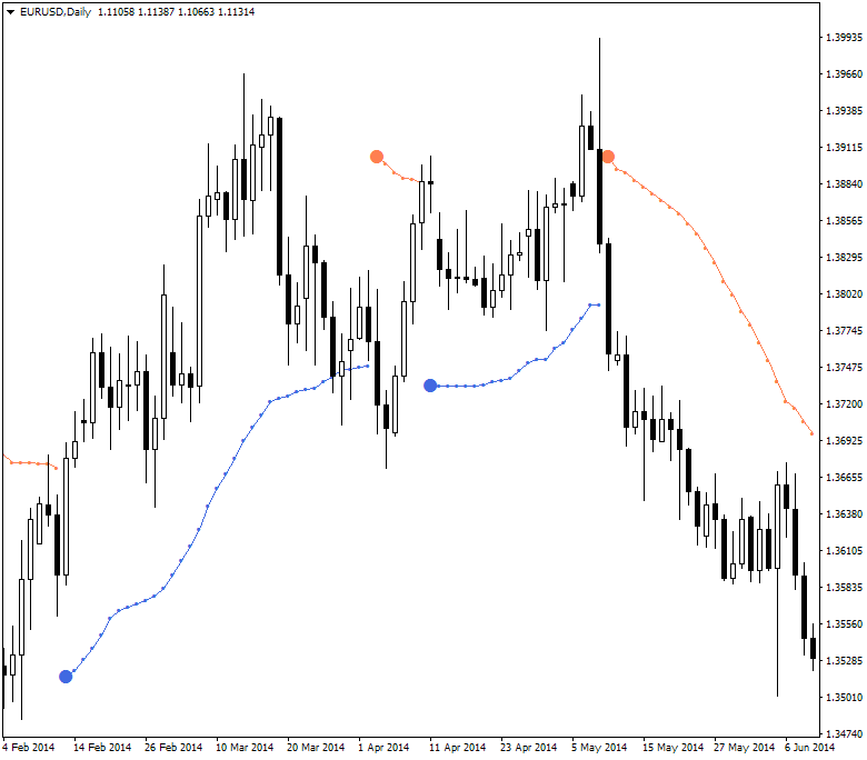 Keltner Bands Stop and Supertrend Stop-eurusd-d1-alpari-limited-2.png