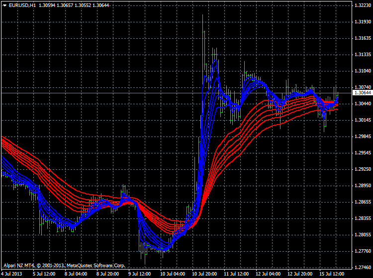 Guppy Moving Average-eurusd-h1-alpari-nz-limited-guppy-1.png