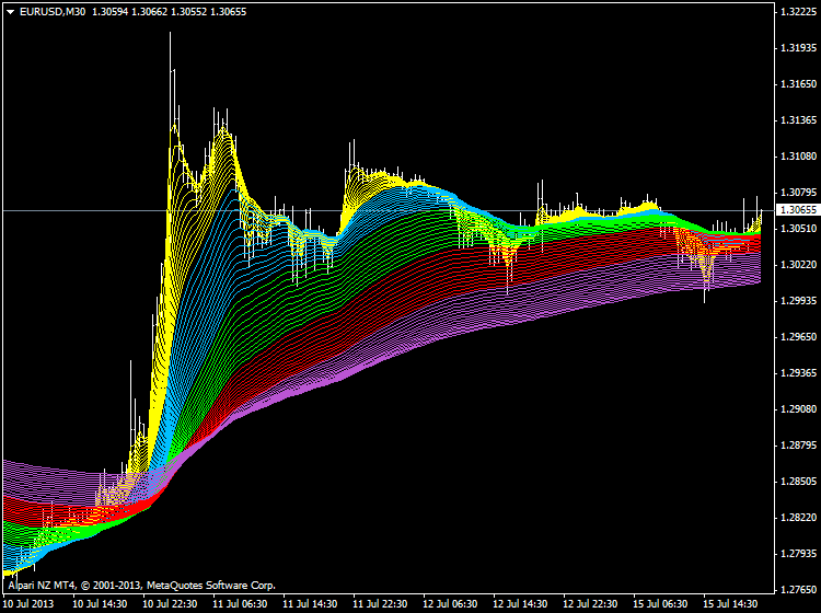 Guppy Moving Average-eurusd-m30-alpari-nz-limited-cryox-2.png