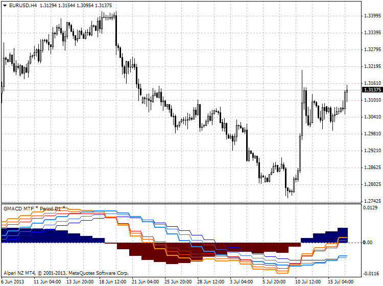 Guppy Moving Average-eurusd-h4-alpari-nz-limited-guppy-macd.png