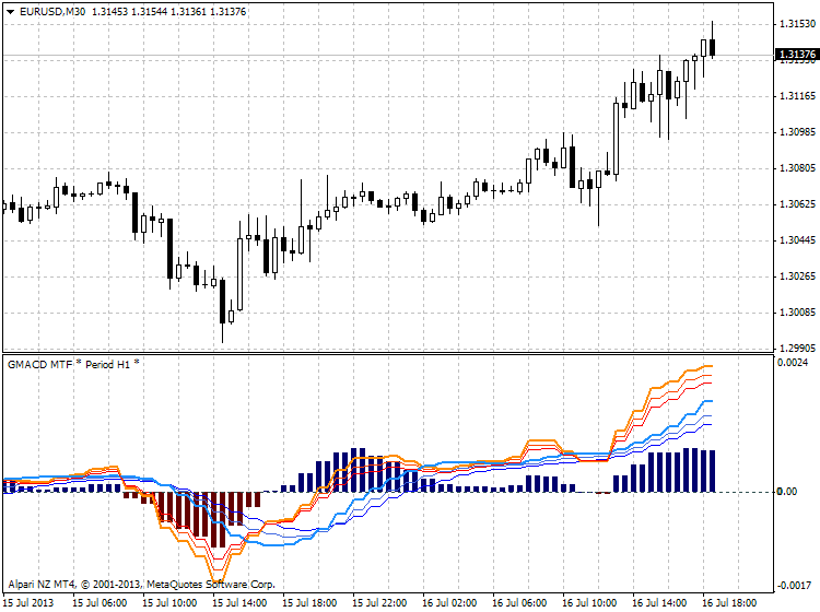 Guppy Moving Average-eurusd-m30-alpari-nz-limited-macd-guppy.png