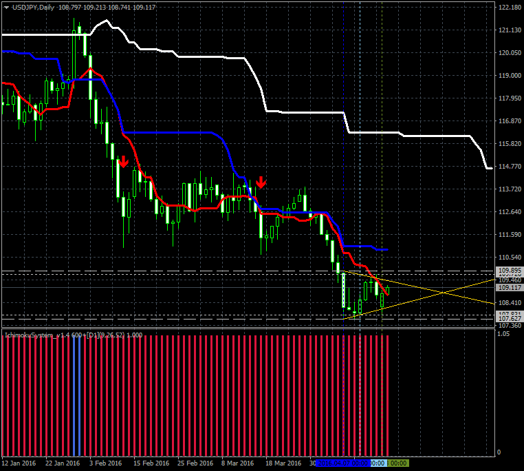 Ichimoku average-usdjpy-d1-alpari-limited-3.png