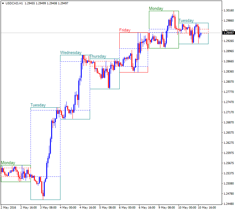 market hours-usdcad-h1-alpari-limited.png