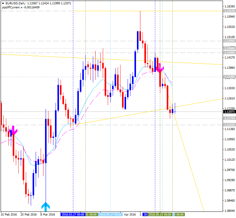 All about MA &amp; Variant-eurusd-d1-alpari-limited-2.png