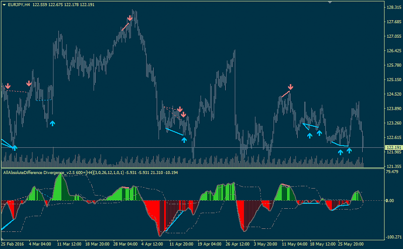 All about Trend Line &amp; Channel-allabsdifff-divergence.png