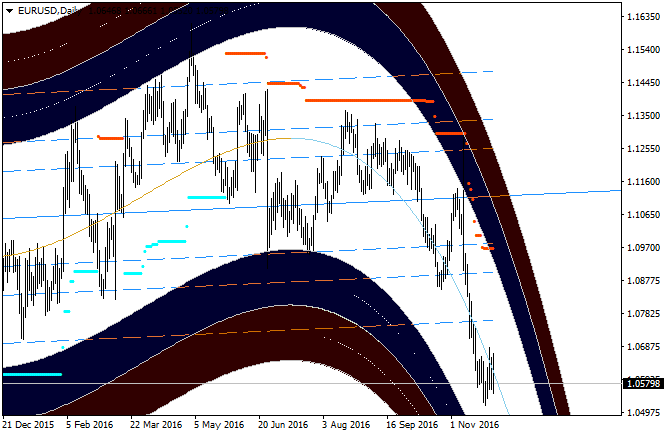 Forecasting Indicators-eurusd-d1-alpari-international-limited.png