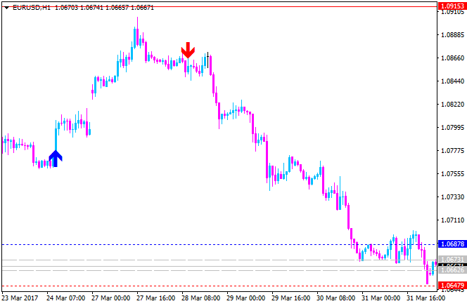 Supply and Demand zones-eurusd-h1-alpari-international-limited-2.png