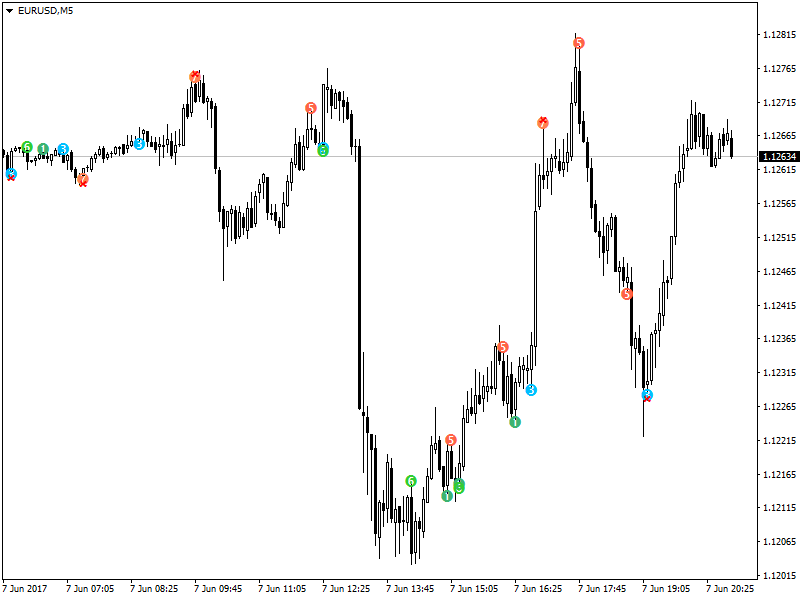 All about CCI &amp; Variant-eurusdm5ccipatterns.png